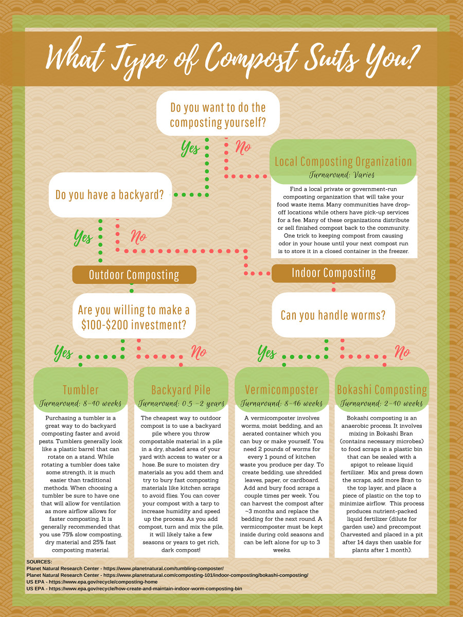 What type of compost suits you? graphic